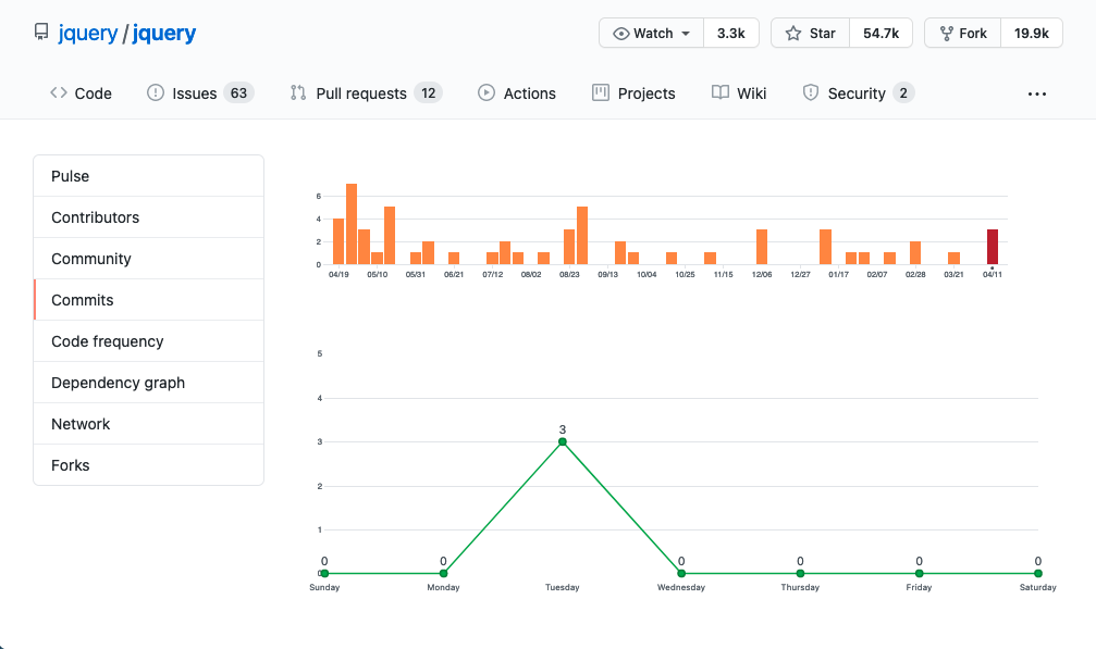 jQuery github commit graph showing few commits