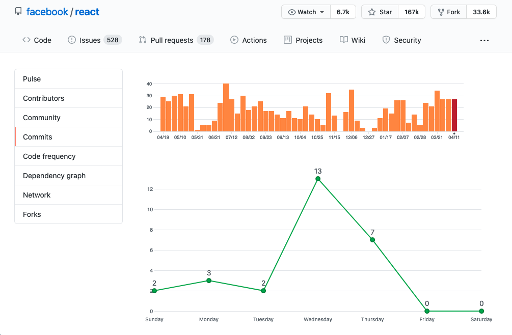 React github commit graph showing few commits